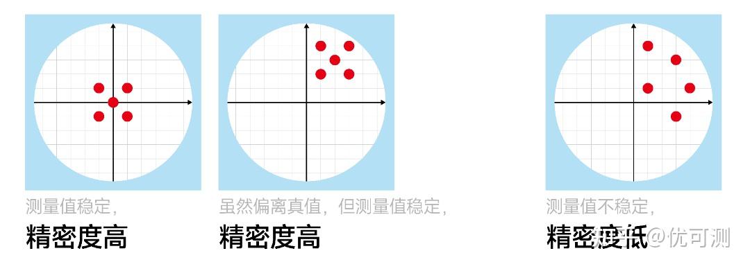 什么是精度且如何表示精度？ - 知乎