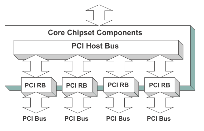 Pci bus driver что это