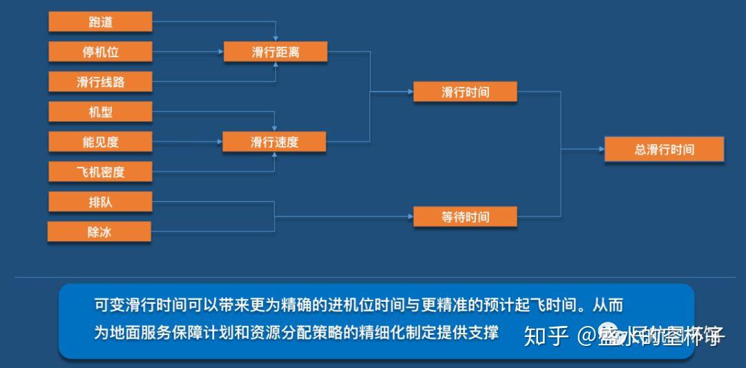 机场协同决策（A-CDM） - 知乎
