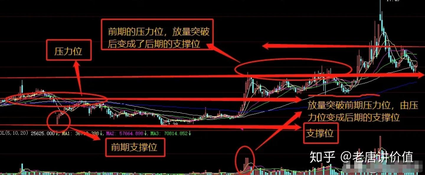 把握支撑位和压力位的互相转换，那么请记好2根线，2个点- 知乎