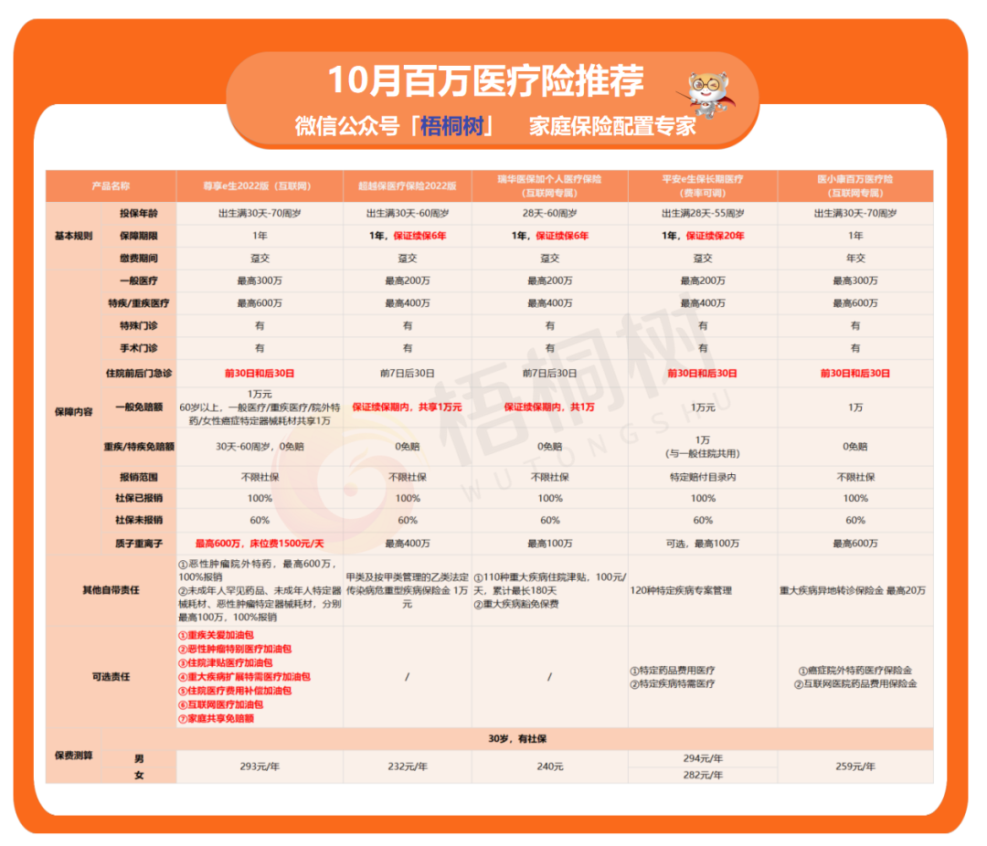 十月医疗险推荐清单，买这几款，花小钱办大事！ - 知乎