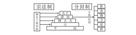 宗法制之大宗小宗 - 知乎