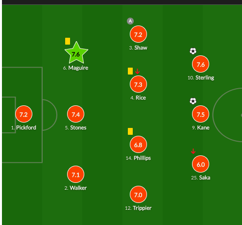 2020 欧洲杯 1/8 决赛斯特林凯恩建功,英格兰 2:0 淘汰德国,如何评价