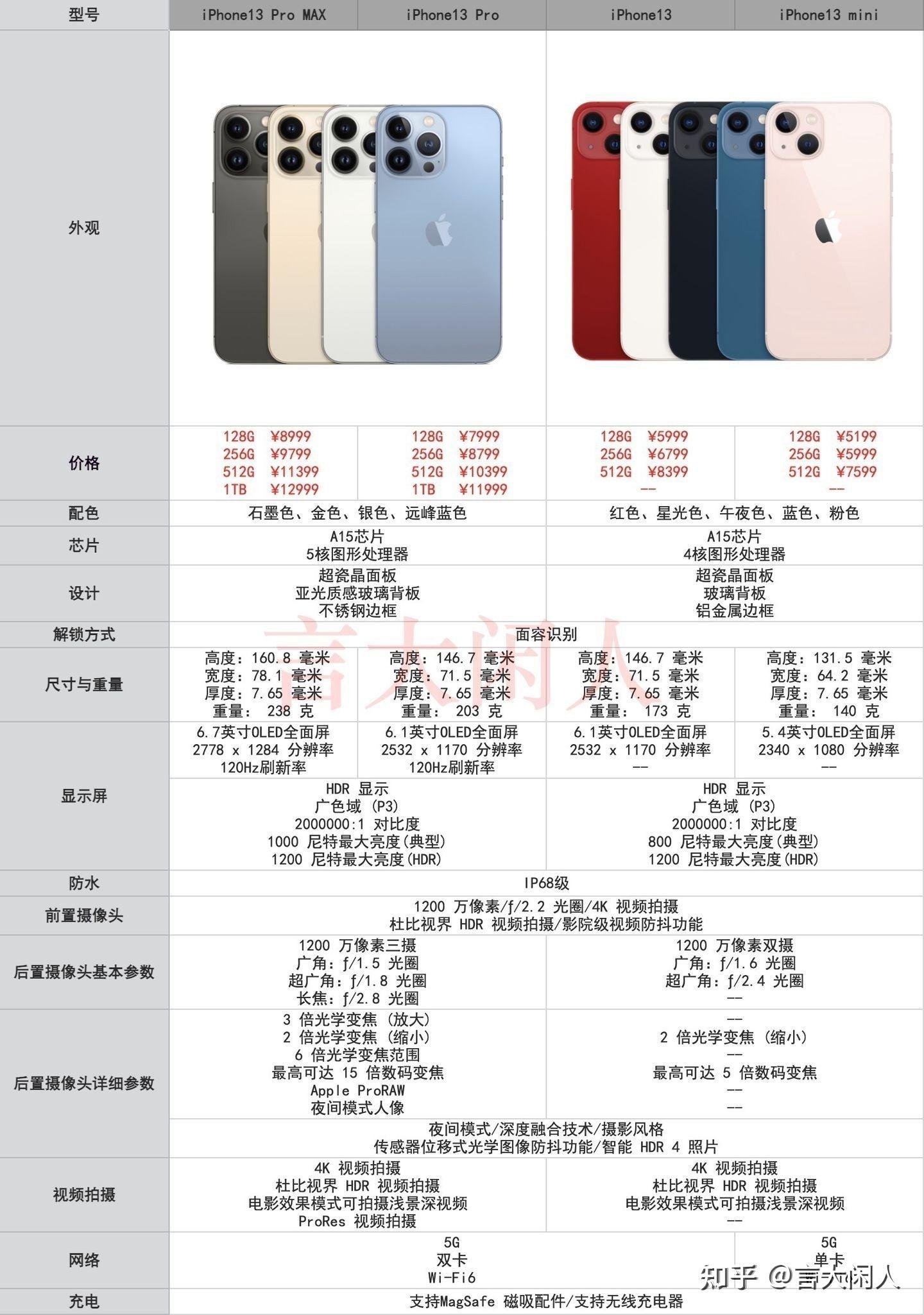 iphone13pro和iphone13promax买哪个更划算