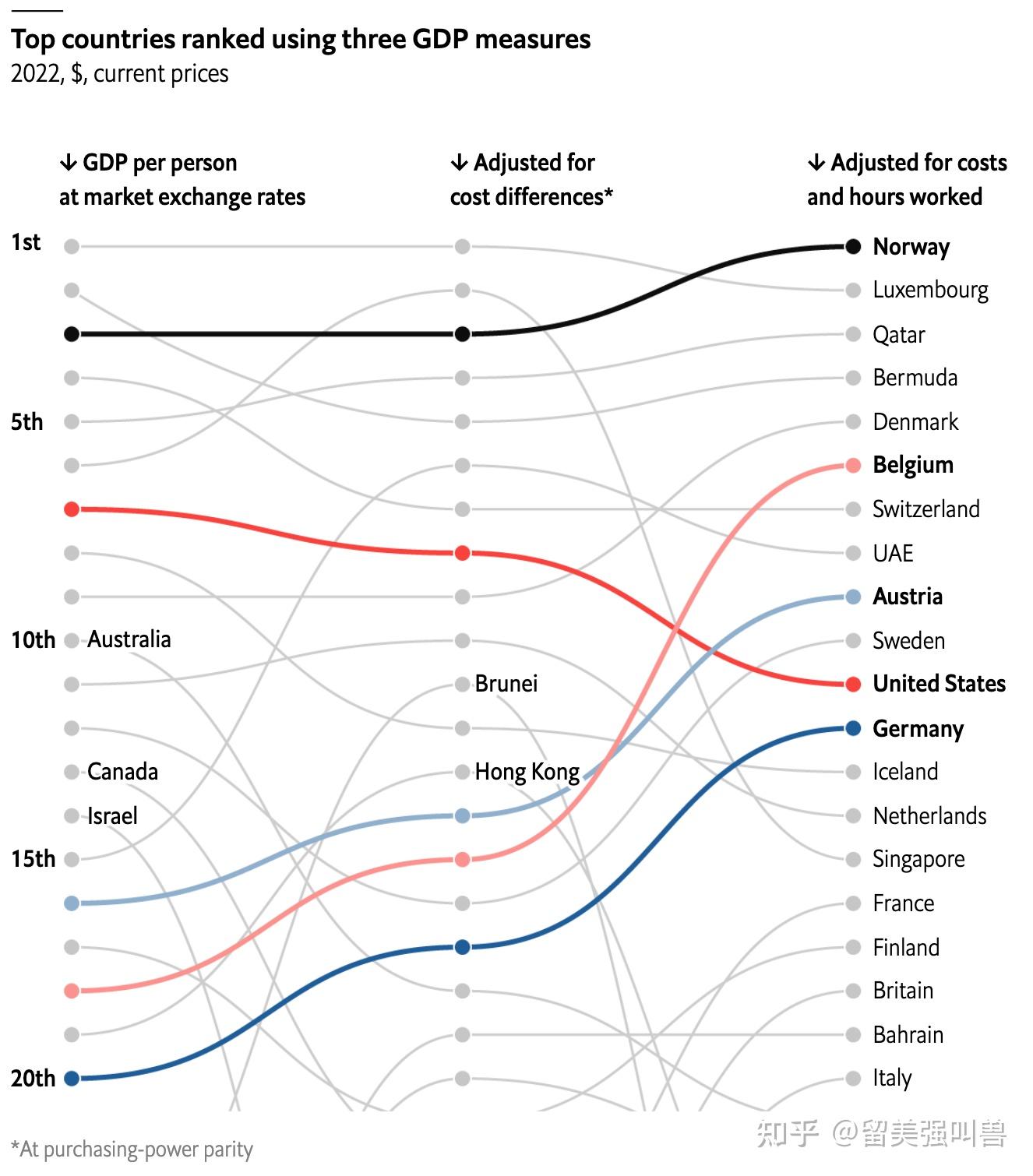 经济学人： 美国人均收入第7，调整物价第8，按工作时长第11 ； 中国人均第65 ，长工作第96 ；韩国人均第31  ，短假期第47；比利时、德国、瑞典、卢森堡低物价少工作；挪威每小时收入最高-