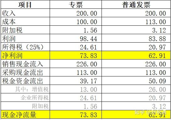 增值税专票多少税点感谢各位回答