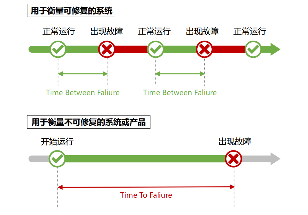 MTTF、MTBF 和 MTTR 的区别是什么？ - 知乎