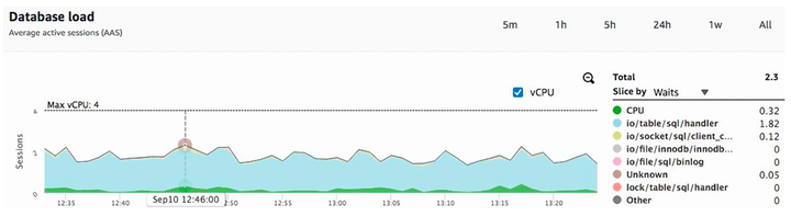 使用 Performance Insights 优化 Amazon RDS for MySQL - 知乎