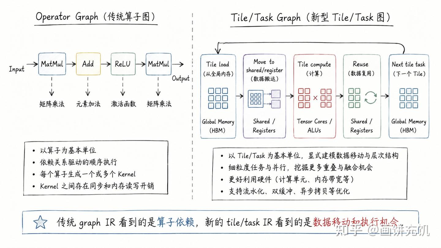 Operator graph vs Tile/task graph
