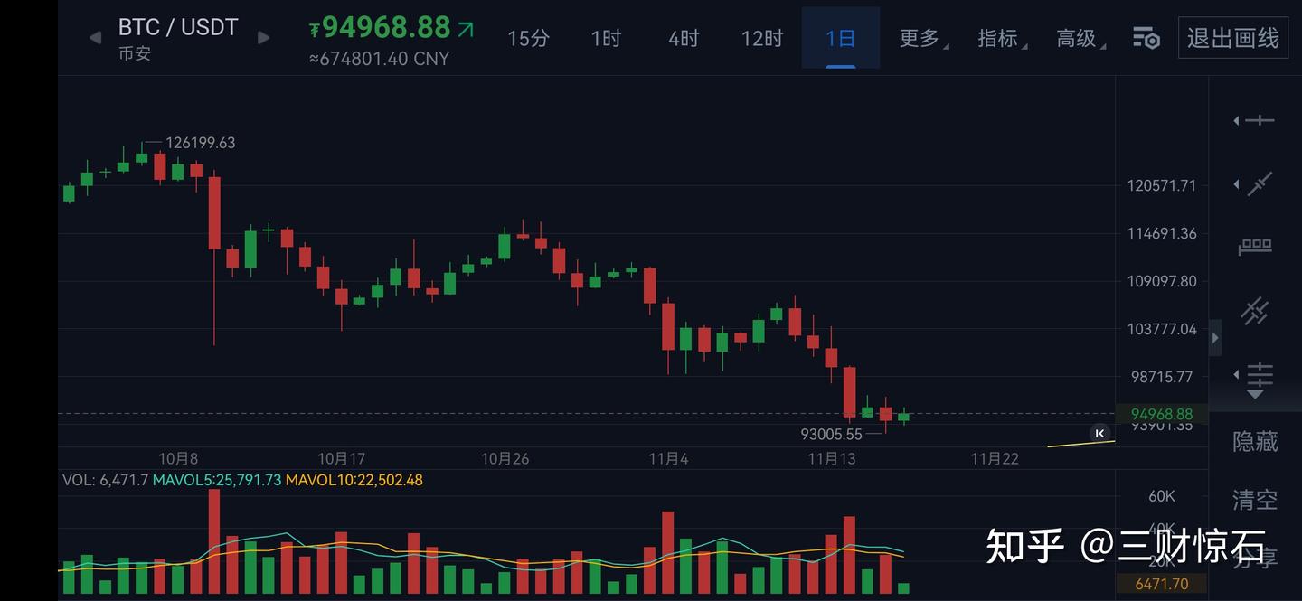 比特币跌到9.3w熊市刚开始？币圈会一直跌到2026年底？ - 知乎