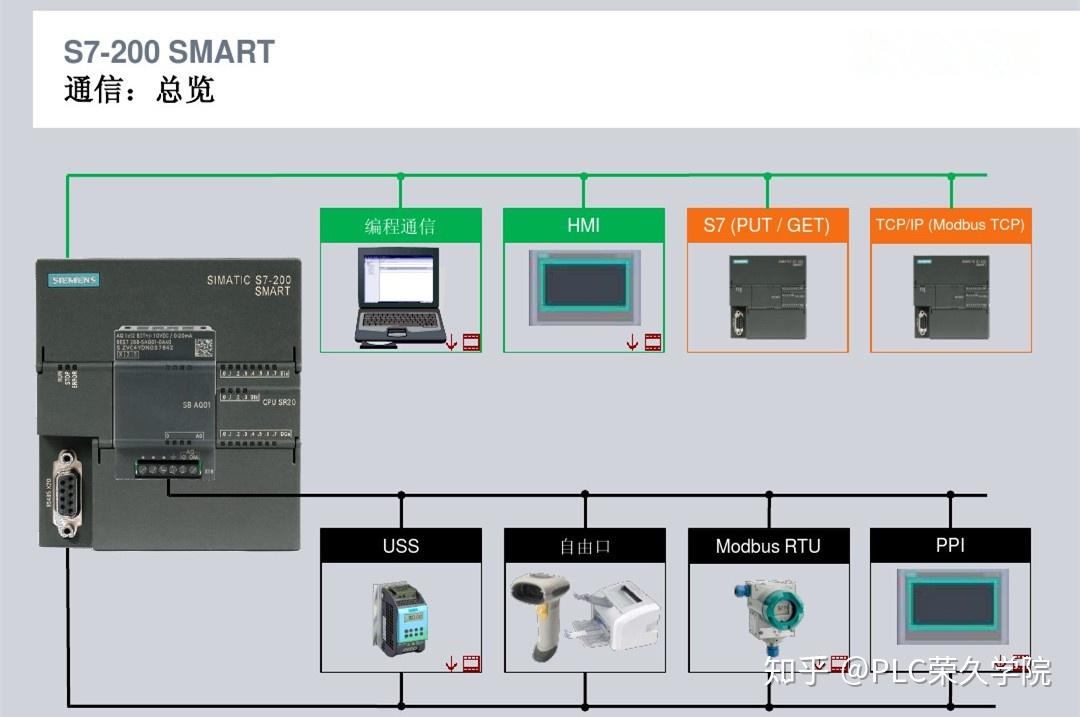 西门子S7-200 SMART必学知识点,做到高效学习 - 知乎