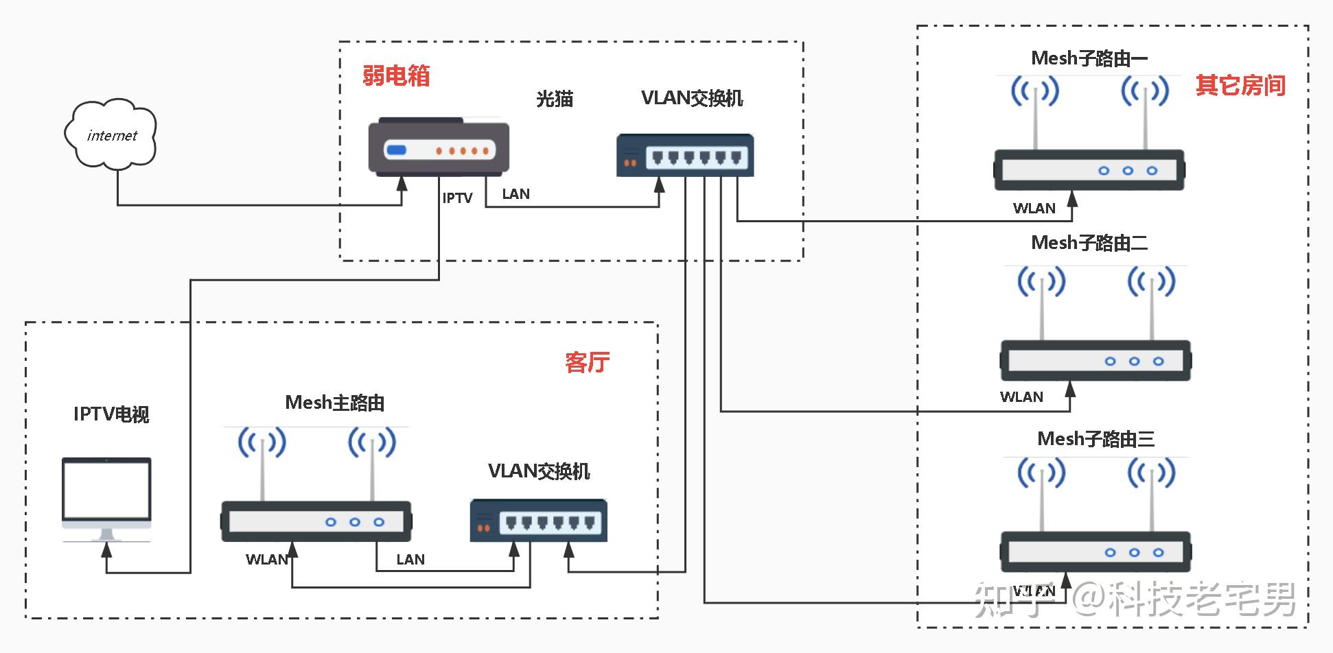 有线组网,客厅有两根网线,要装iptv,应该怎么实现有线组网? - 知乎