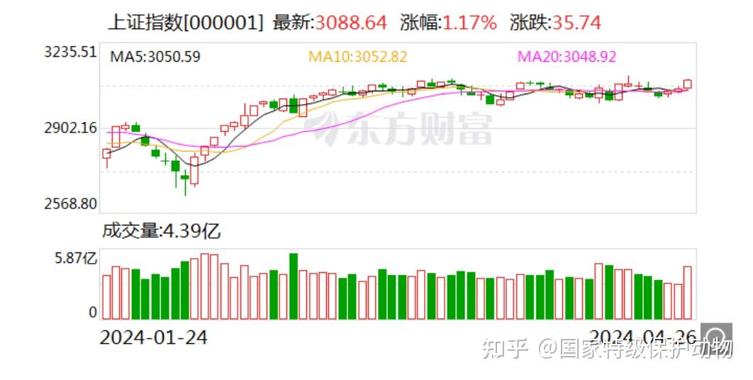 4 月 26 日创业板指大涨逾 3 % ,券商股大涨、两市成交金额超万亿元,哪些信息值得关注? - 知乎