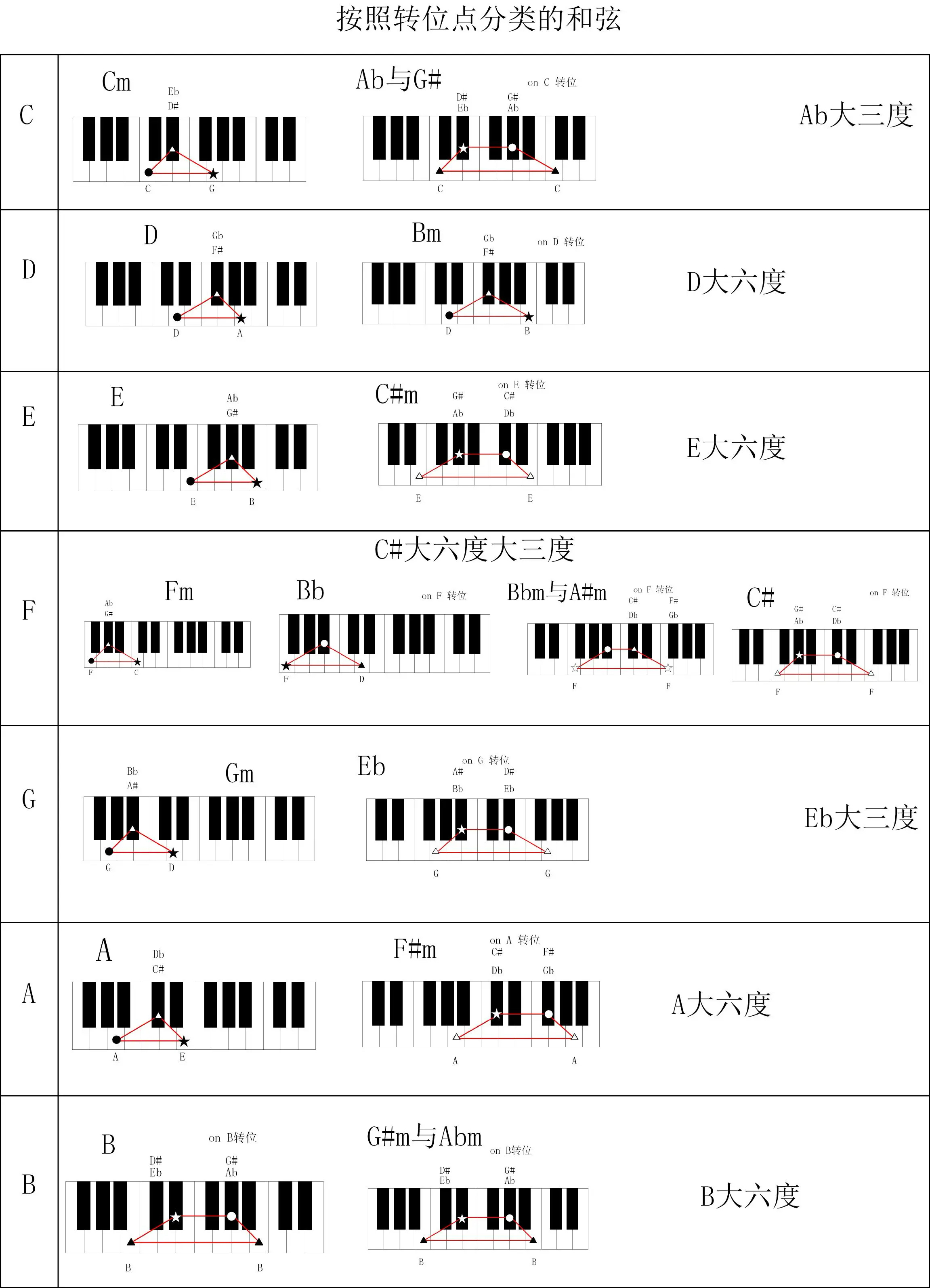 钢琴和弦大全表键位图片