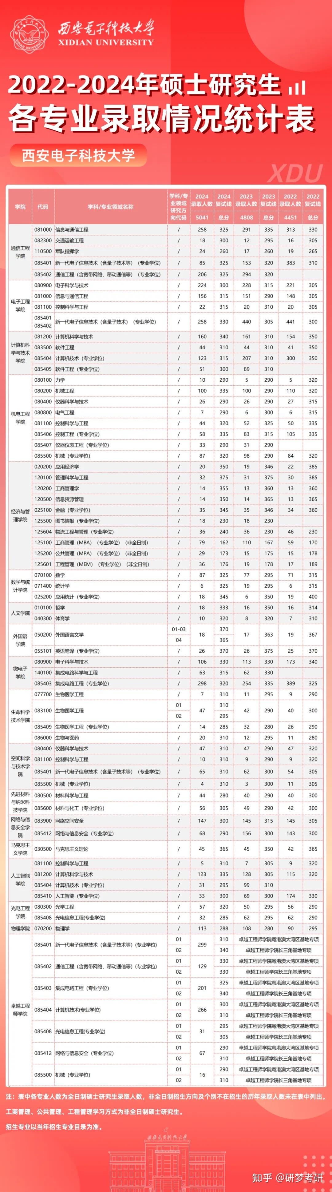 西安电子科技大学2022