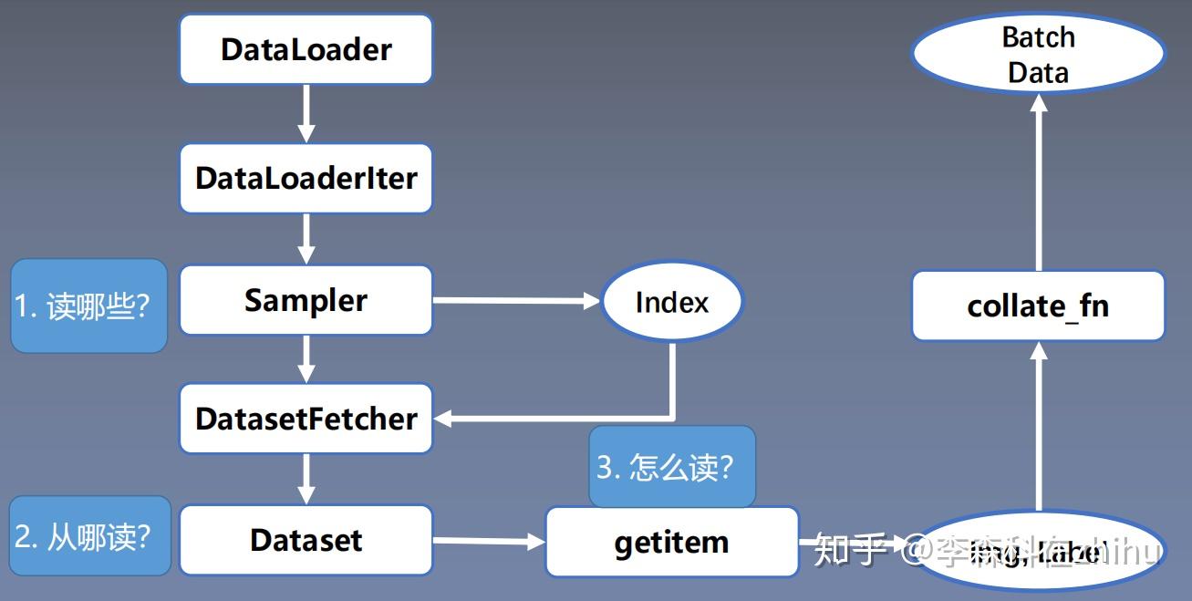 Datalot Script 2.1 DataLoader与DataSet - 知乎