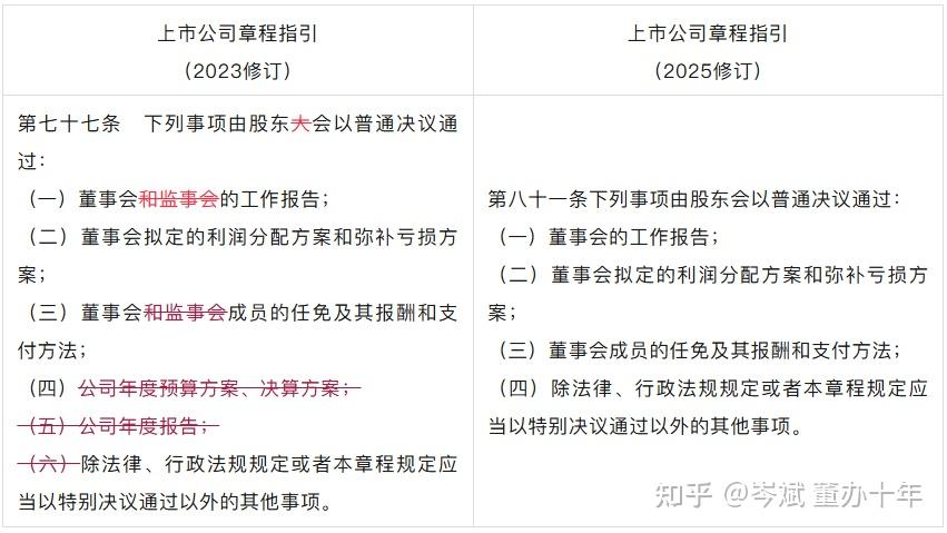 年报季必看|这些议案还要不要审? - 知乎