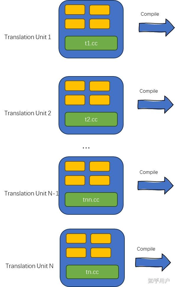 C++中的translation unit与源文件是否是一一对应的关系？如果不是会存在哪个例外呢？ - 知乎