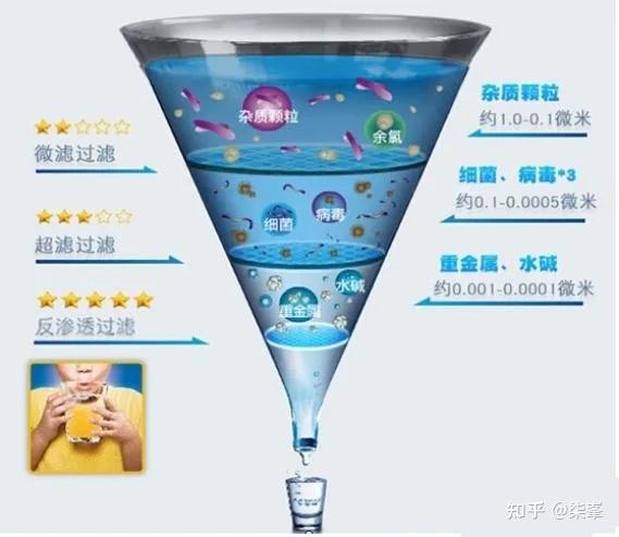 如何选购净化水器