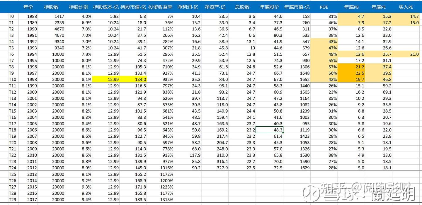 巴菲特持有可口可乐的三十年- 知乎