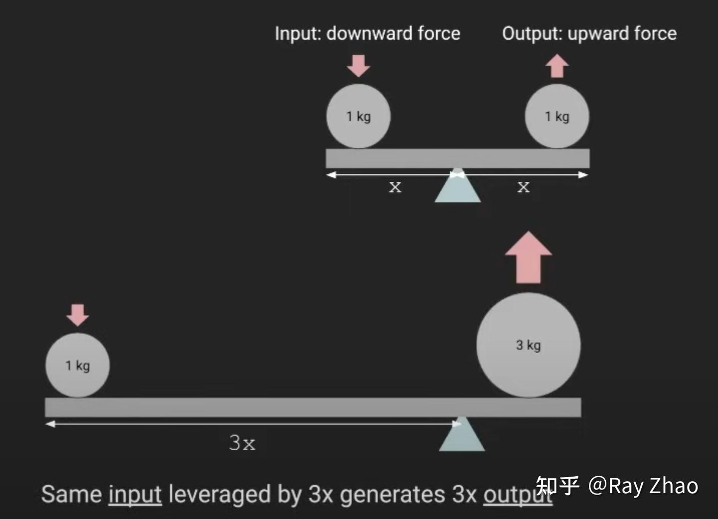 AI时代的杠杆革命：超越传统限制- 知乎