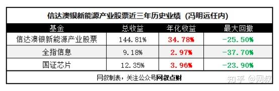 如何評價信達澳銀新能源產業股票基金請問有更好地科技標的基金推薦嗎