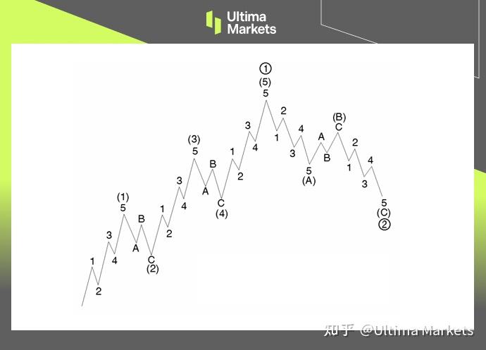 Ultima Markets:【交易课堂】日元实盘走势 帮助初学者快速上手波浪理论 - 知乎