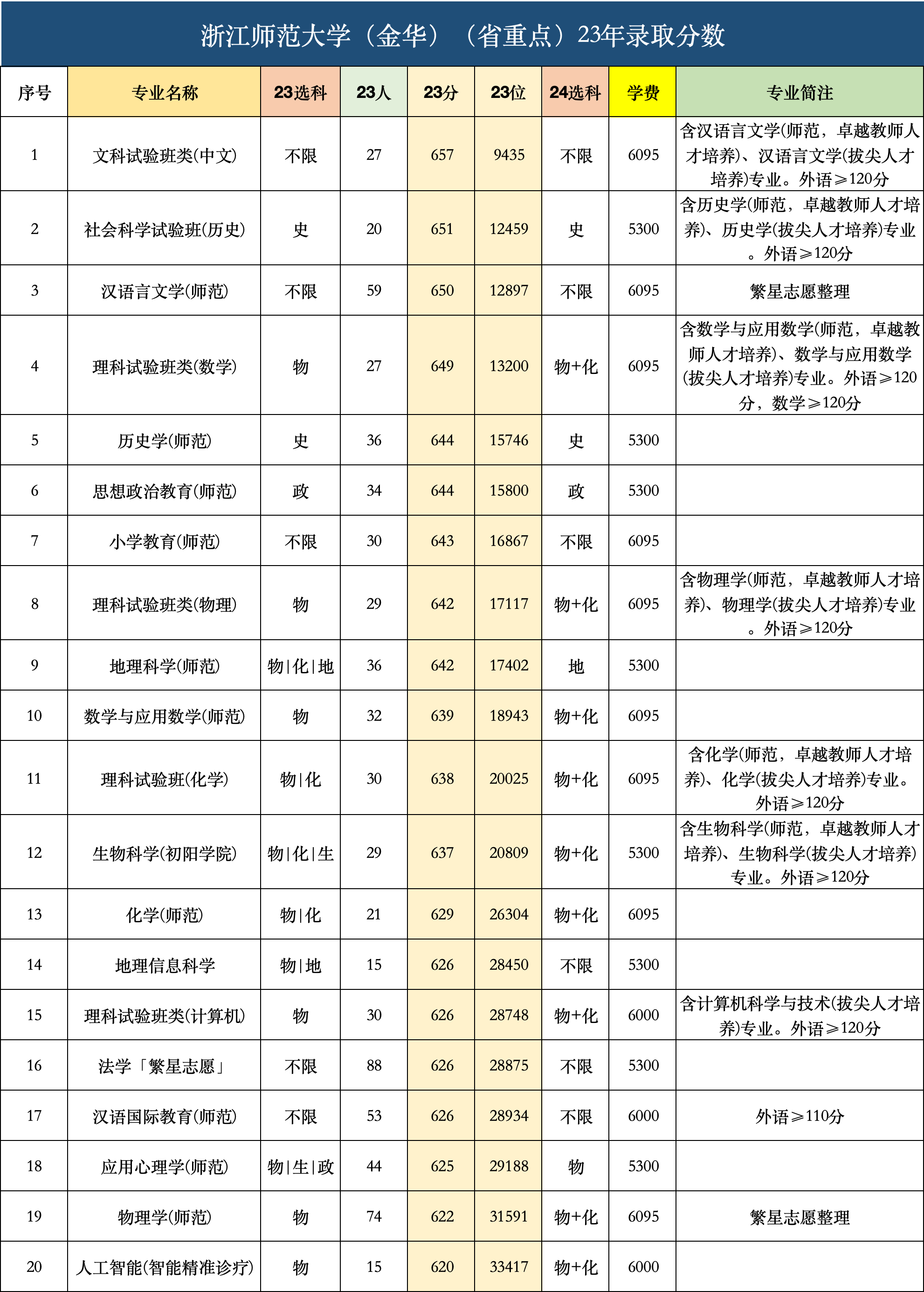 浙江师范大学:浙江师范大学是211吗?浙江师范大学排名?