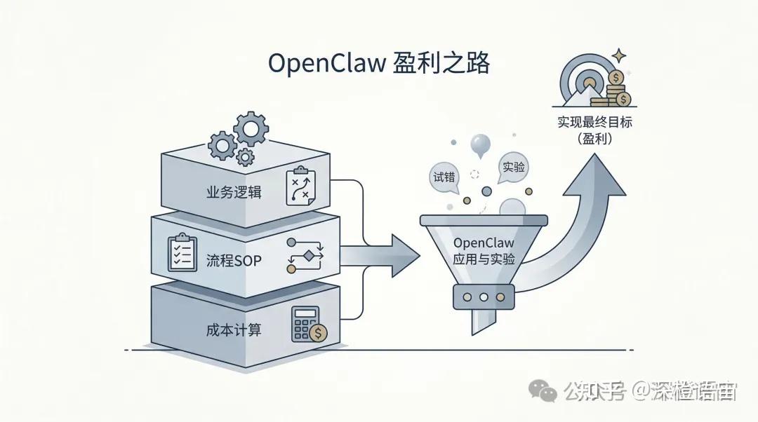 这篇不聊OpenClaw的安装，也不聊应用，更不聊原理，只聊你想知道的关于OpenClaw更核心的三件事儿 - 知乎