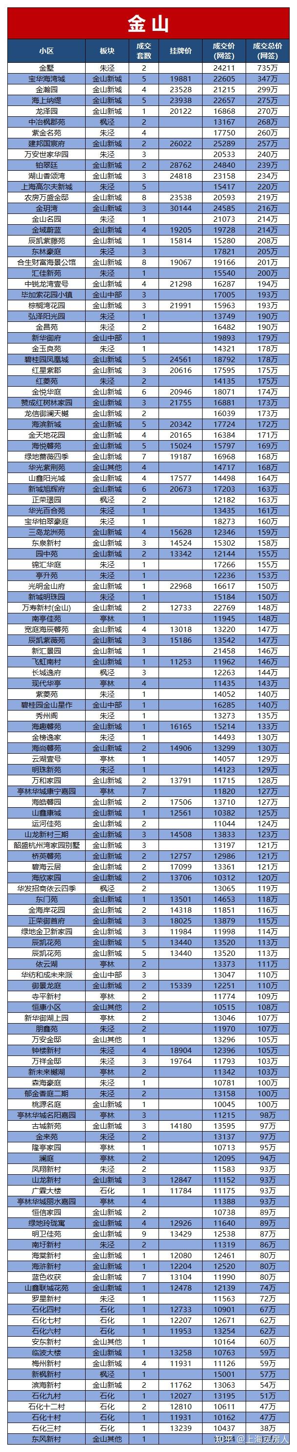 20774套!上海16区二手房6月挂牌及网签价出炉! - 知乎