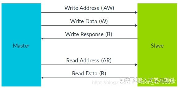 ARM AMBA/AXI/ACE/LITE总线介绍 - 知乎