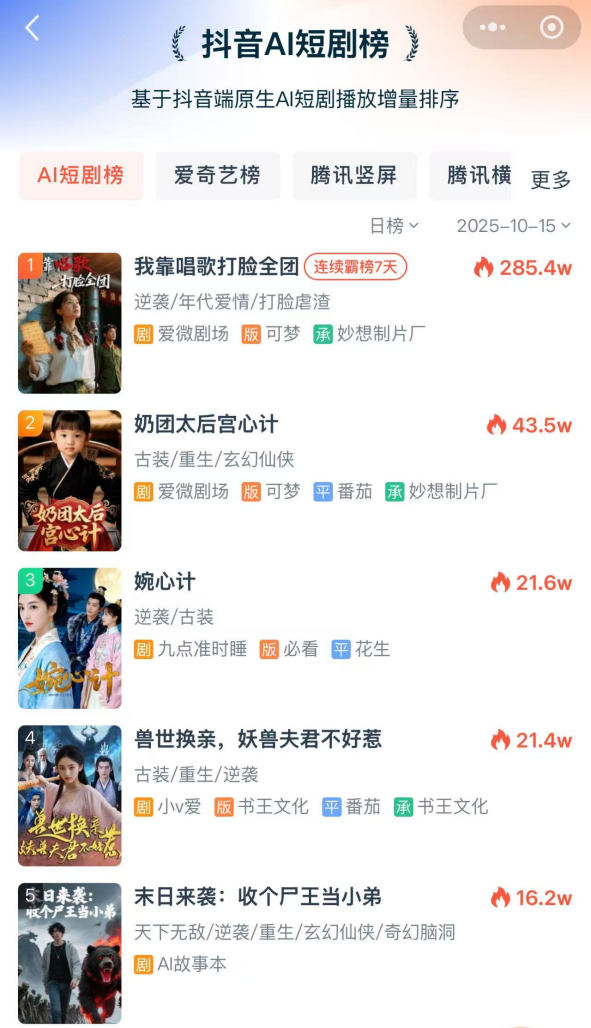 AI短剧成本可降6成、漫剧可降8成!可梦AI熊昺辉:AI短剧渗透率将达35%! - 知乎