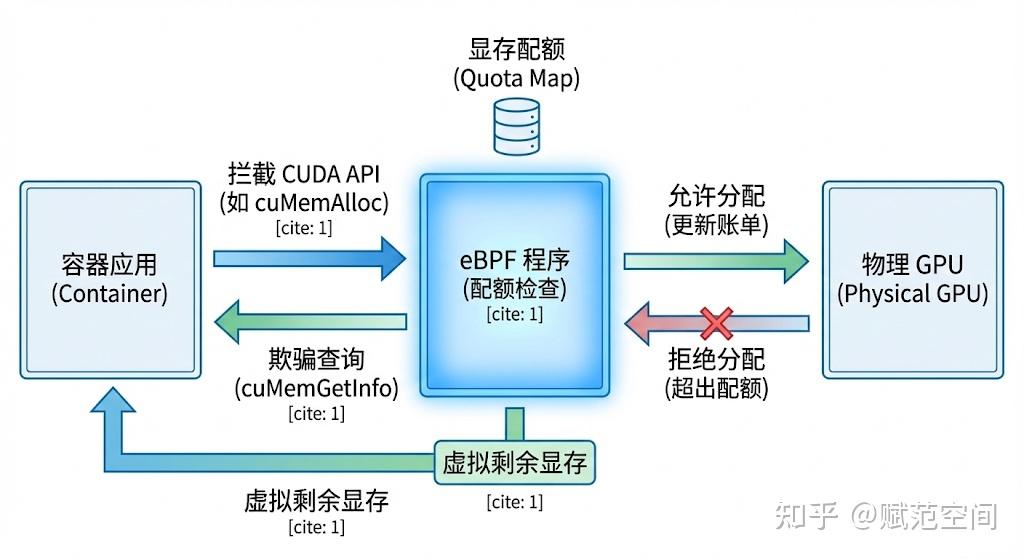 eBPF 劫持 CUDA Driver API 实现 GPU 细粒度虚拟化 - 知乎