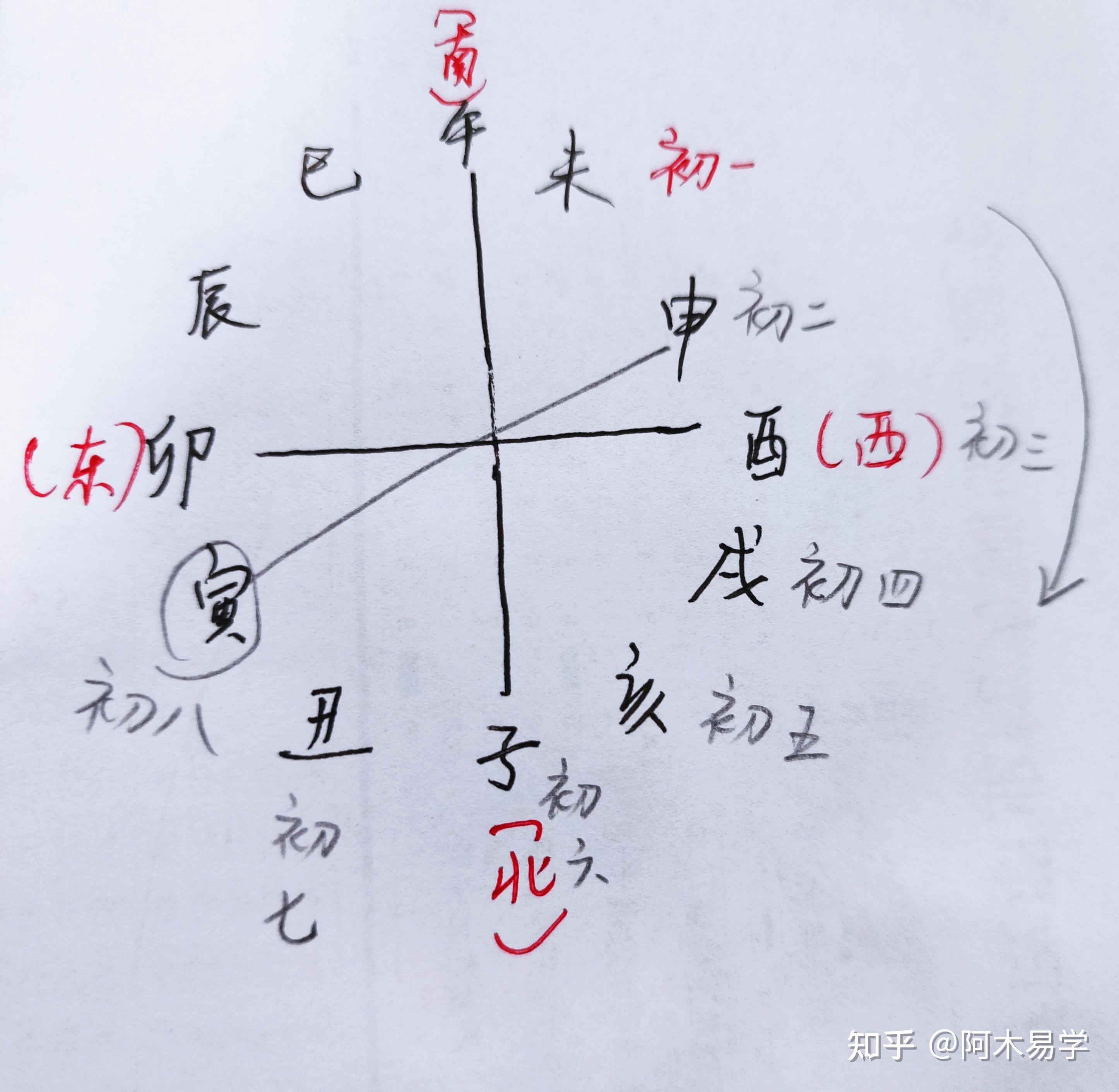 超级简单的查看正缘方位的方法 - 知乎