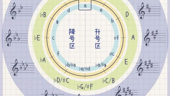 五度循环圈:帮你简单记住所有调号调性关系 - 知乎