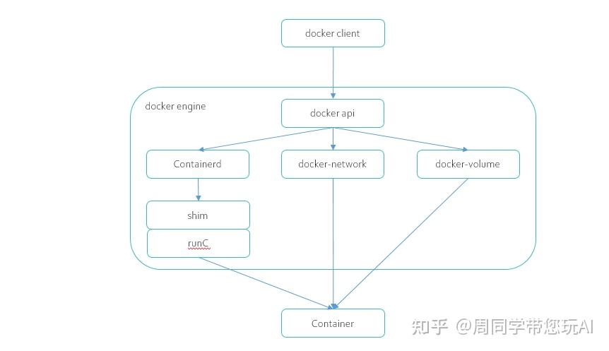 容器技术的未来：深入理解 Docker 的核心组件和工作流程 - 知乎