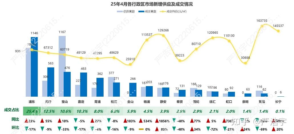 2025年4月上海二手房、新房市场报告 - 知乎
