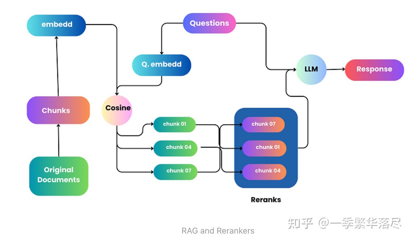 从查询到高质量回答:发挥 RAG 和 Rerankers 的潜力 - 知乎