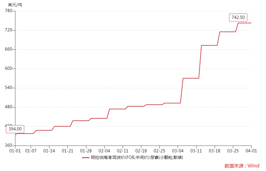 海外尿素价格飙涨 90%，国内外价差增至 3000 元，什么原因？国内会涨价吗？今年会加大尿素出口吗？