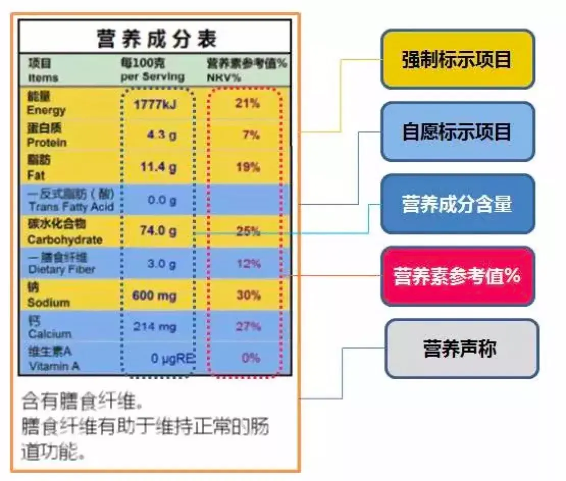 食品包装上的营养成分表是怎么得出来的?靠谱么? - 知乎