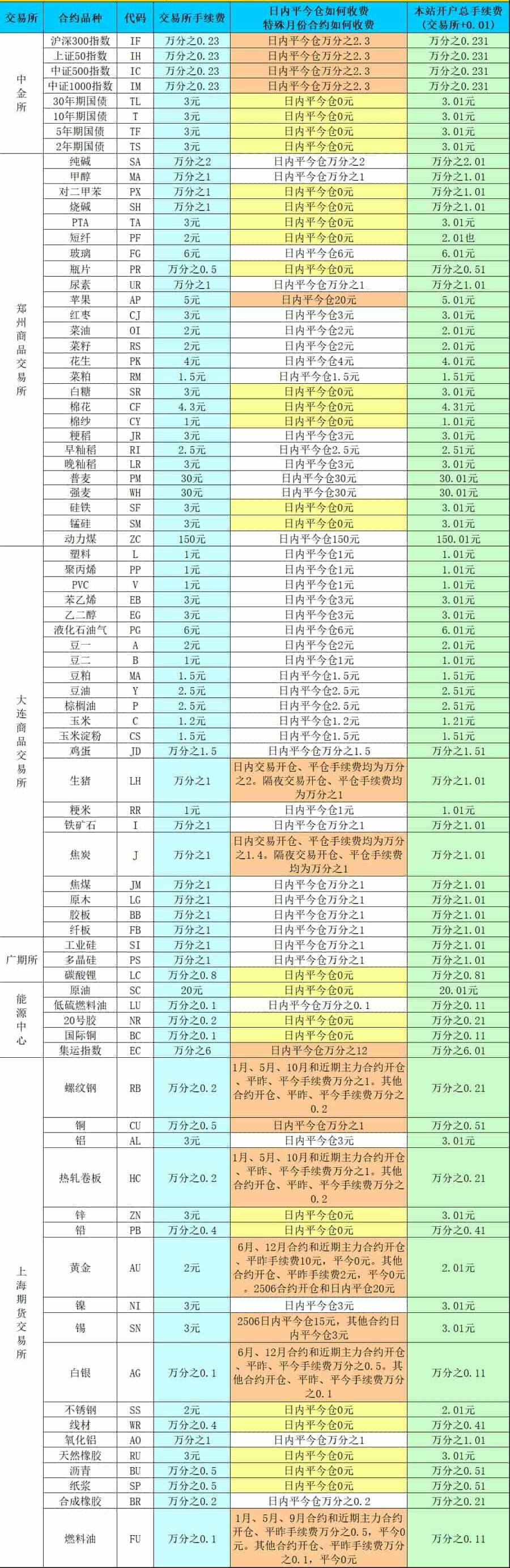 期货平台哪家手续费低(期货平台哪家手续费低一点) 第1张