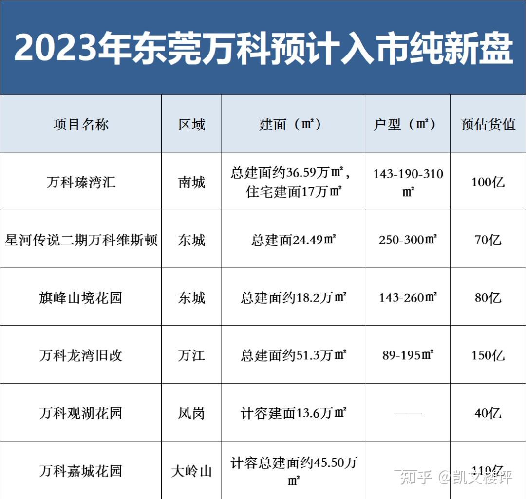 2023年,东莞万科6大纯新项目! - 知乎