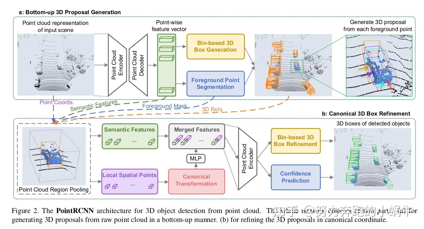 PointRCNN-《3d Object proposal Generation and Detection from Point Cloud ...