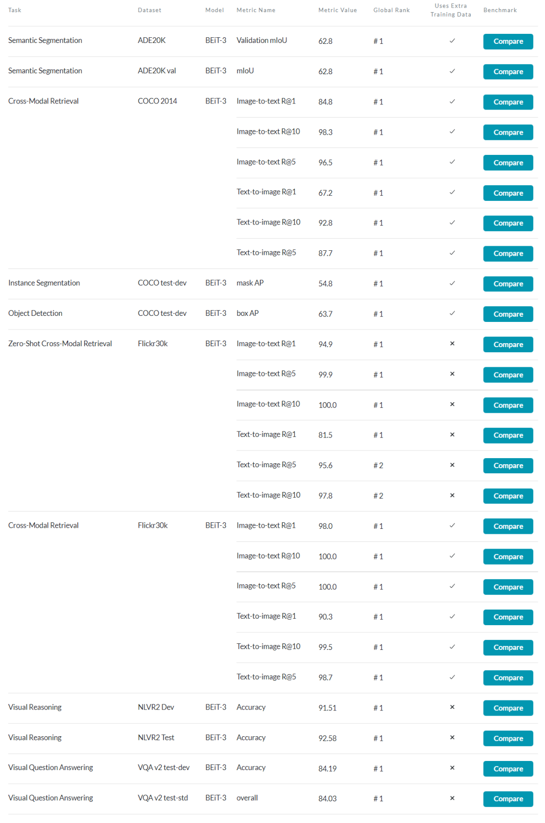 如何评价微软提出的beit3通过多路transformer实现多模态统一建模