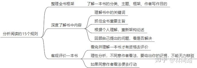 《如何阅读一本书》全书精读笔记，带你用书中方法实战演练！ - 知乎