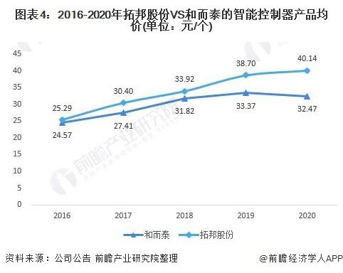 干货!智能控制器行业龙头企业对比:拓邦股份VS和而泰 谁是智能控制器行业龙头? - 知乎