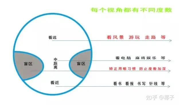 如何正确使用渐进镜片? - 知乎