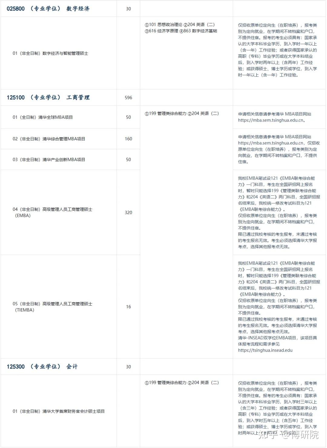 清华大学2026年非全日制研究生专业目录发布!(含招生人数和学费标准) - 知乎