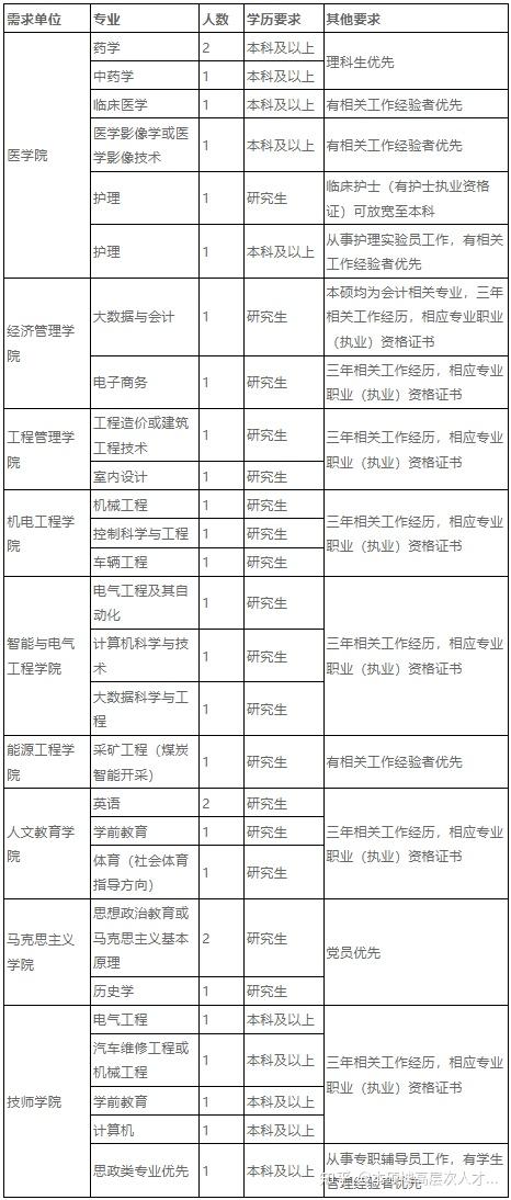 安徽淮南淮南职业技术学院2023年教师招聘30名公告