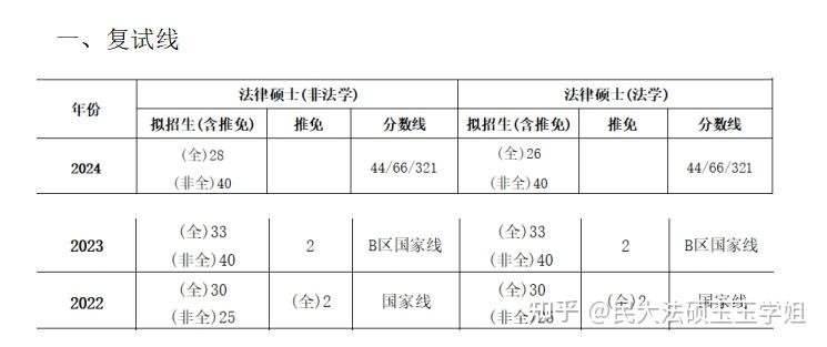 广西大学法硕上岸复试线以及难易度分析 - 知乎